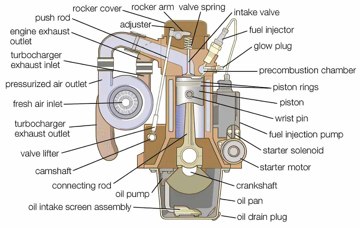 main parts of an engine